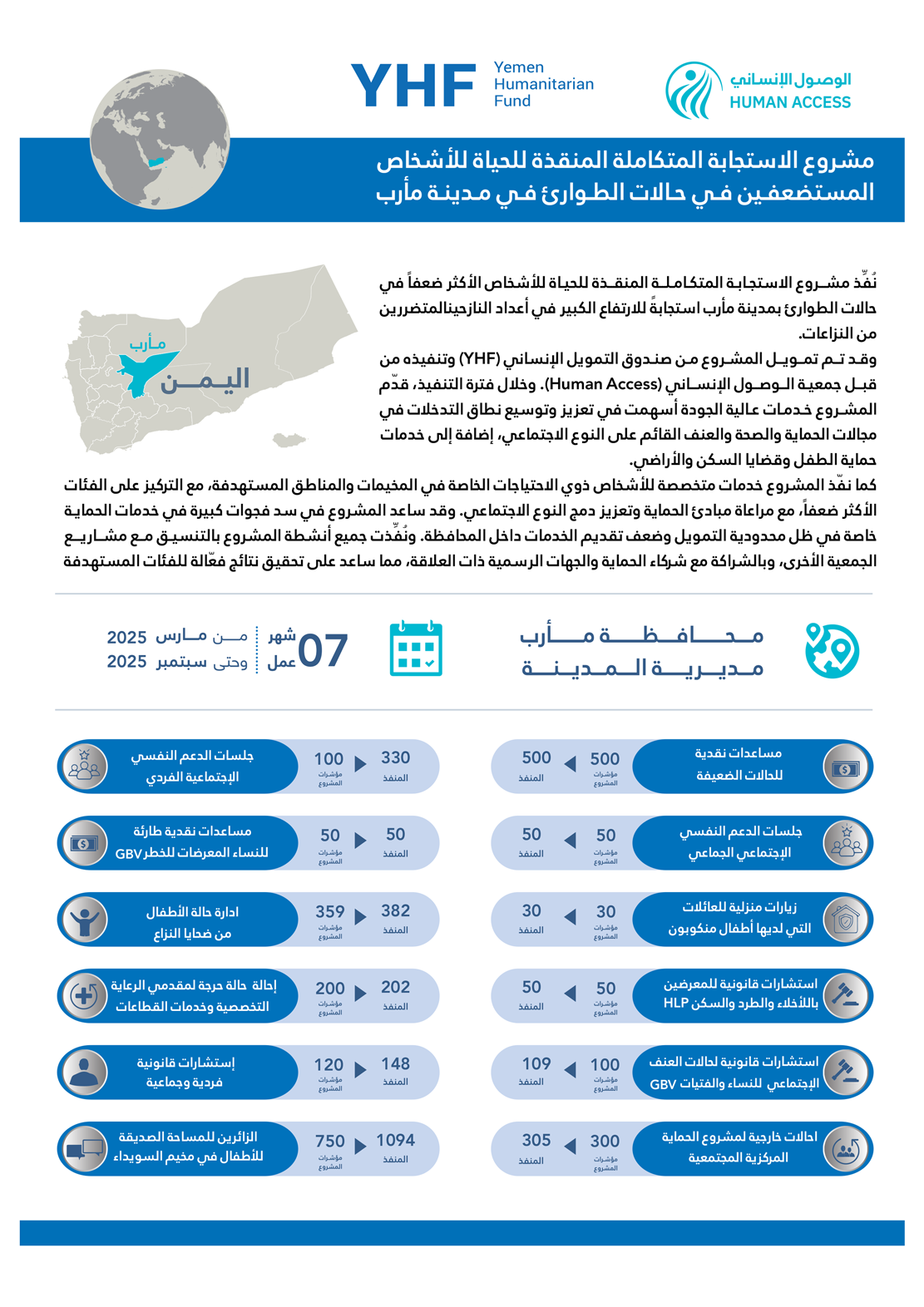 انفوجرافيك: مشروع الاستجابة المتكاملة للمنقذة للأشخاص المستضعفين في حالات الطوارئ - مأرب
