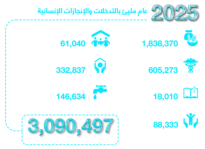 التدخلات الإنسانية في اليمن