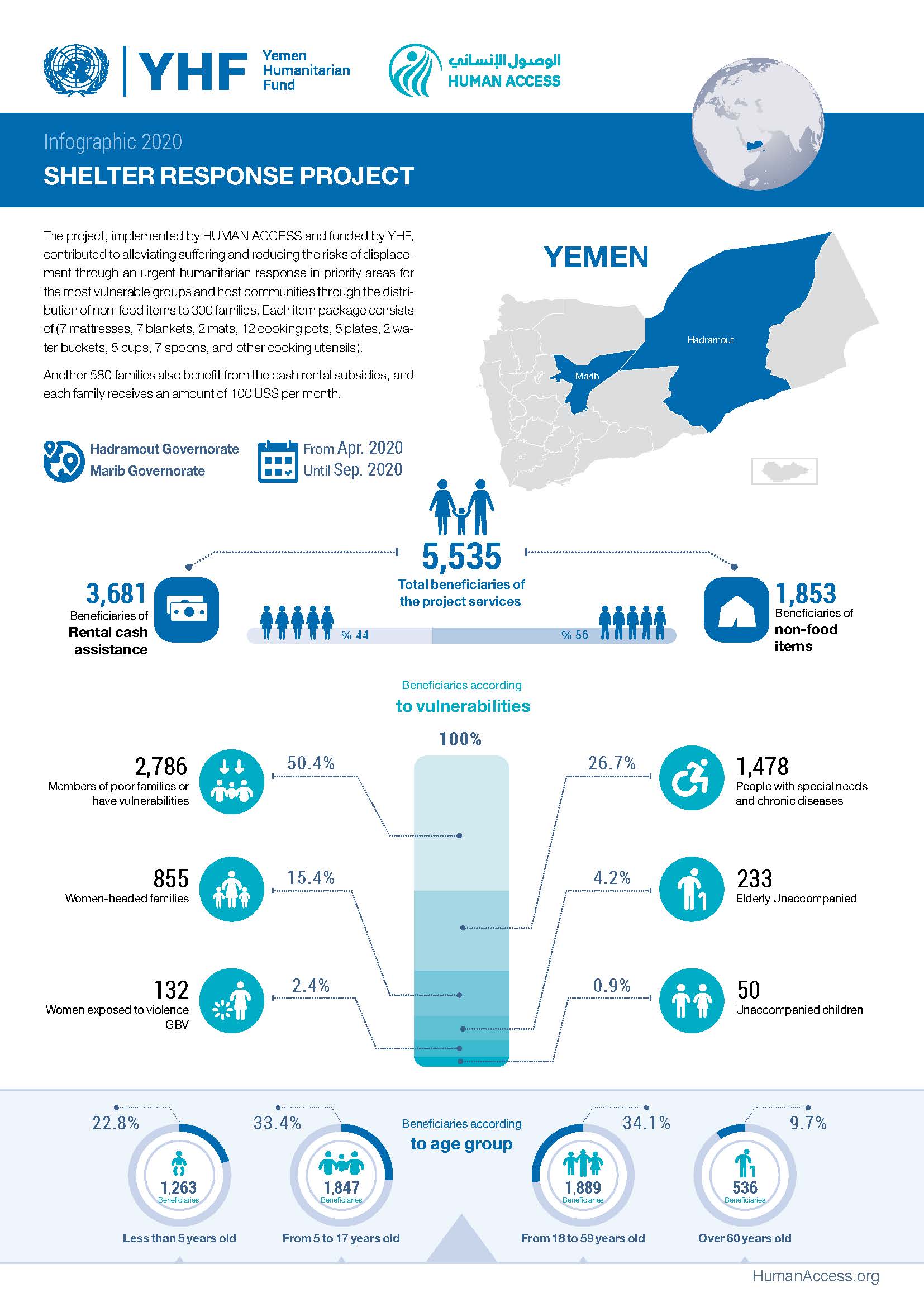 Infographic 2020 SHELTER RESPONSE PROJECT