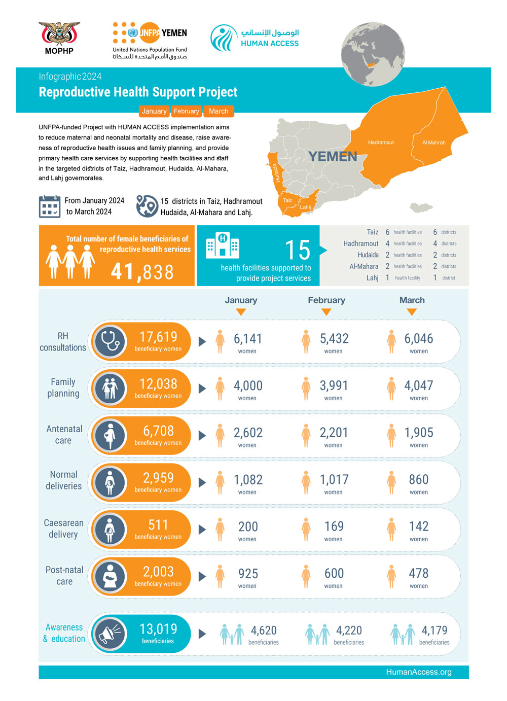 Infographic Reproductive Health Support Project (January, February, March 2024)